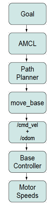 ROS_nav_motion_control_hierarchy.png