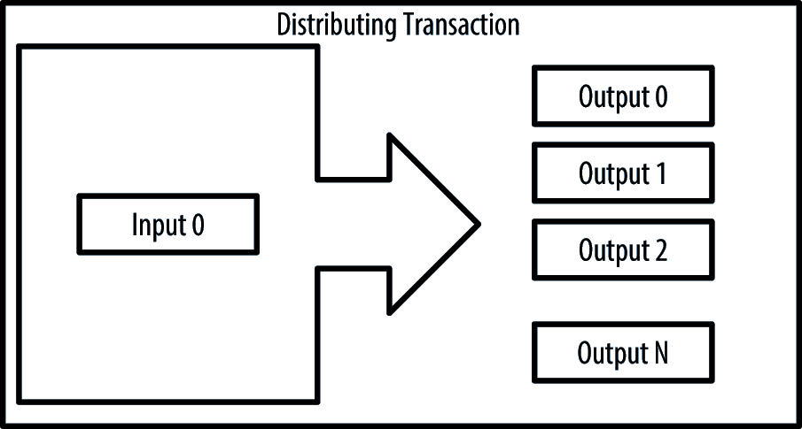 bitcoin_tx_distributing_example.png