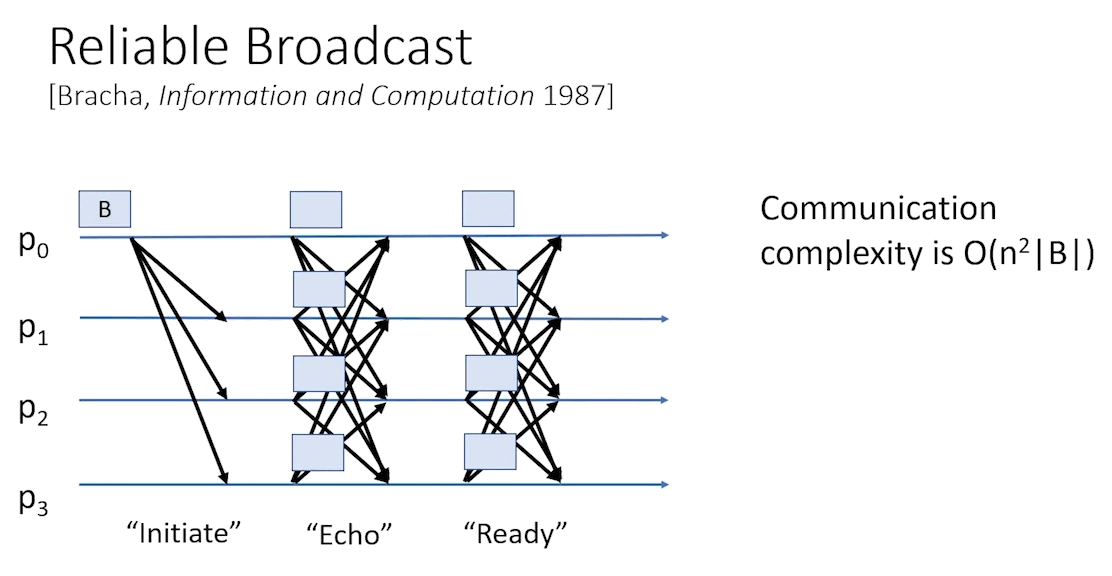 bracha-reliable-boradcast-2.gif