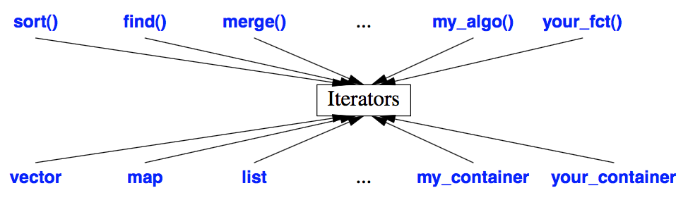 cxx_stl_iterators.png
