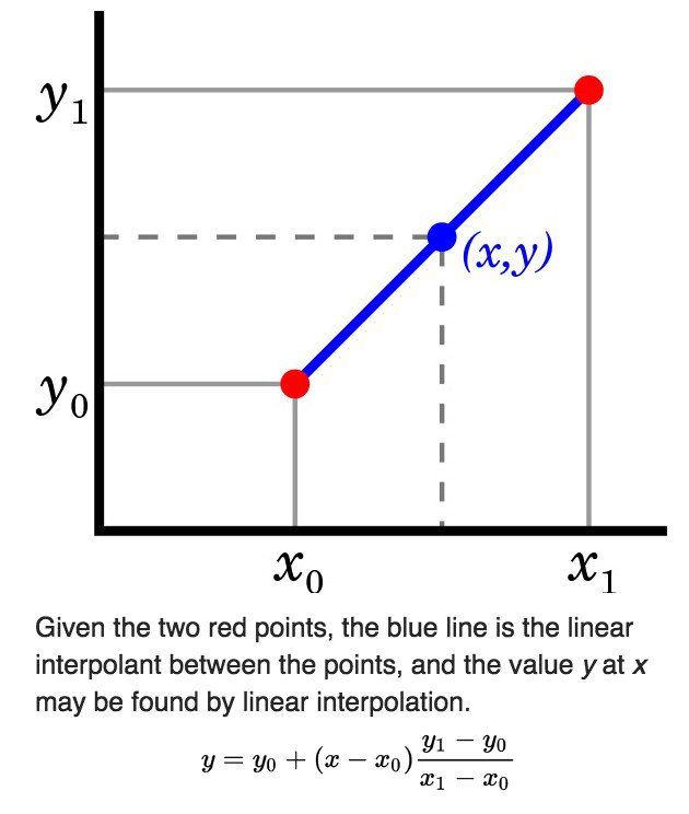 dip_linear_interpolation.jpg