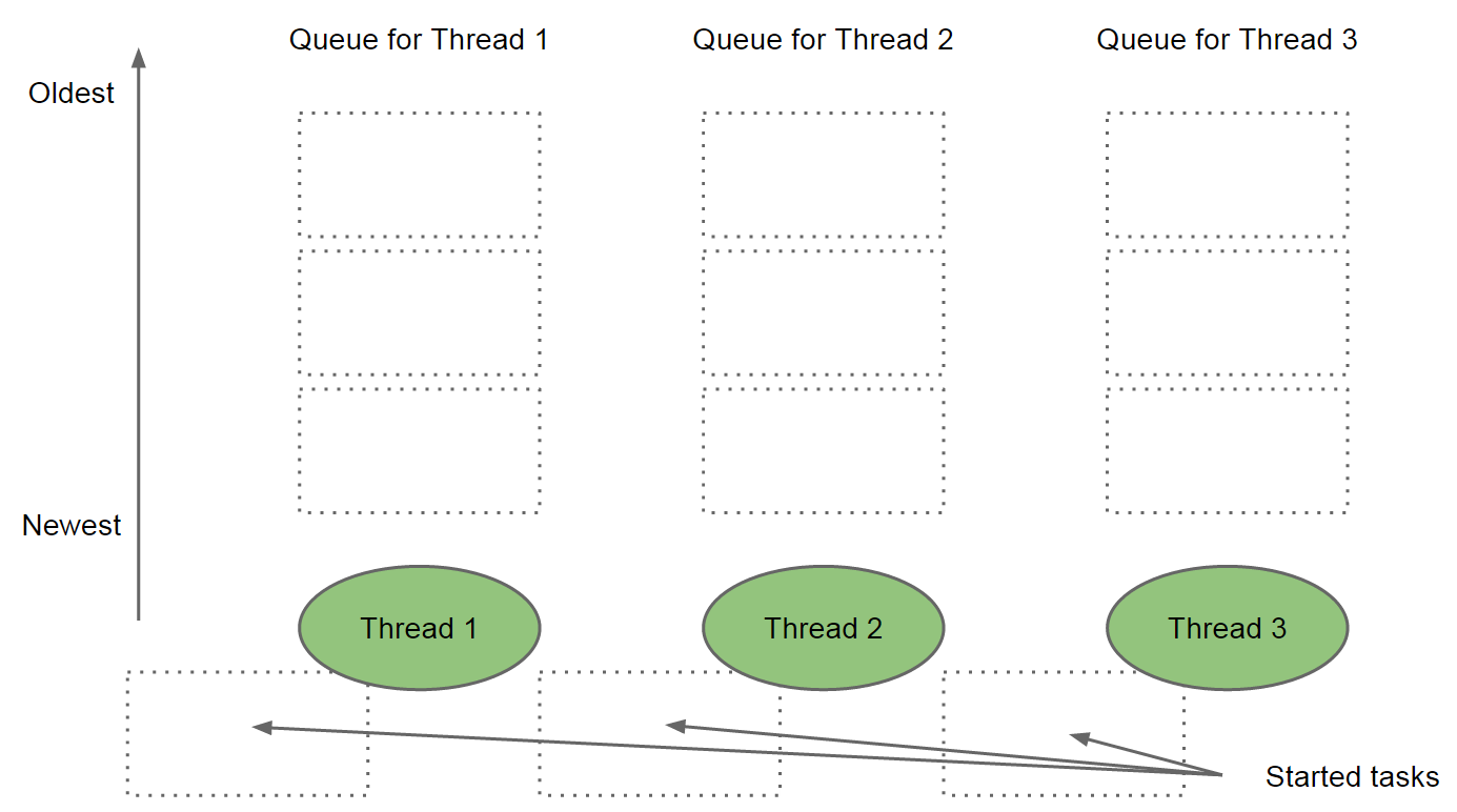 java_concurrency_threads_and_their_queues.png