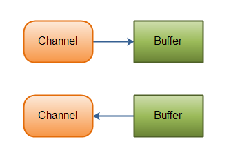 java_nio_overview_channels_buffers.png