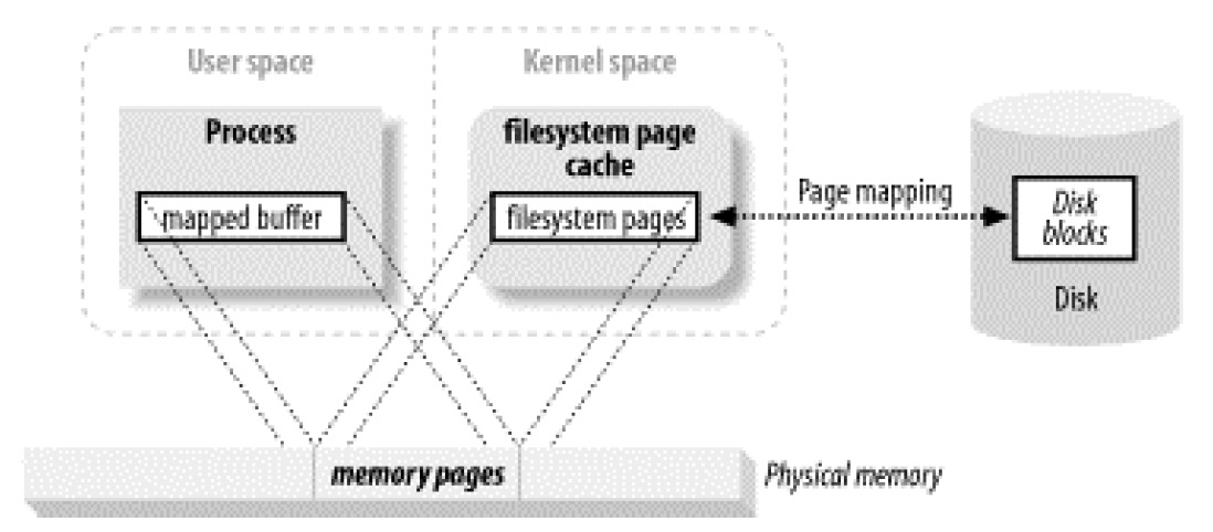 java_nio_user_memory_mapped_to_filesystem_pages.jpg