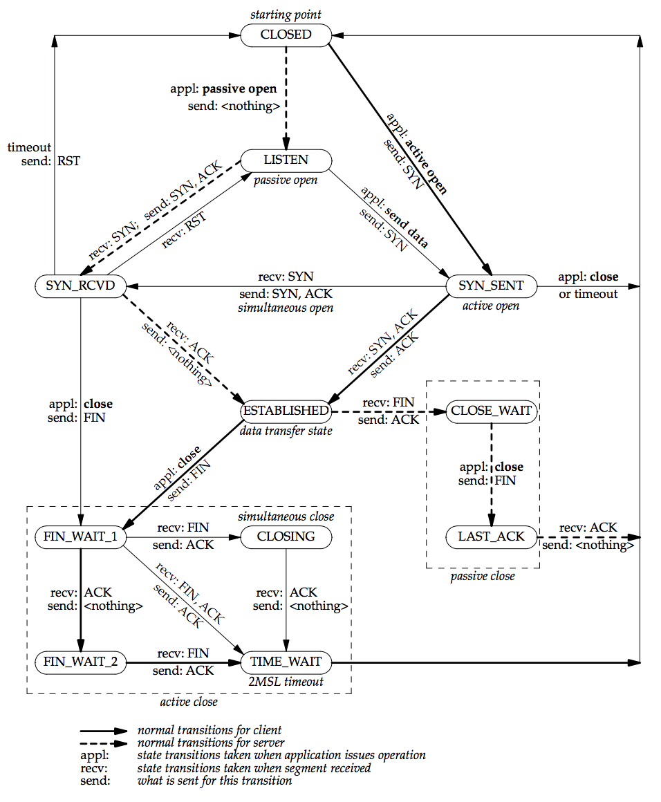 network_tcp_state_transition_diagram.gif