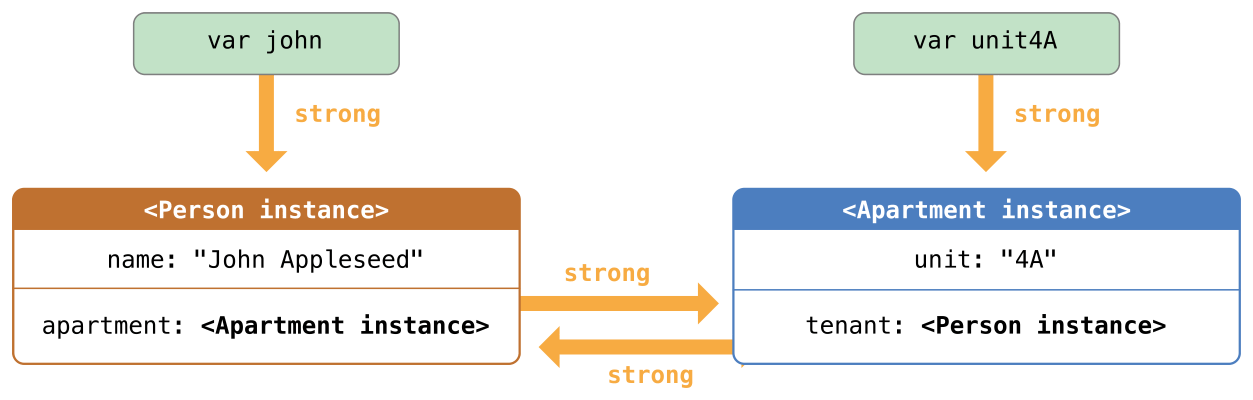 swift_reference_cycle02_2x.png