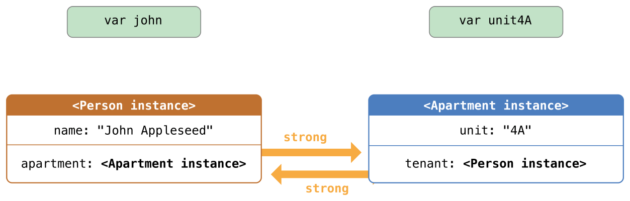 swift_reference_cycle03_2x.png
