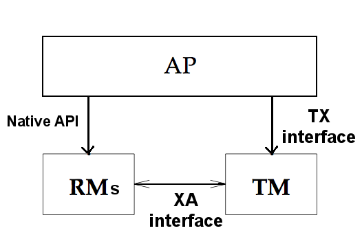 transaction_XOpen_DTP_model_simplified.png