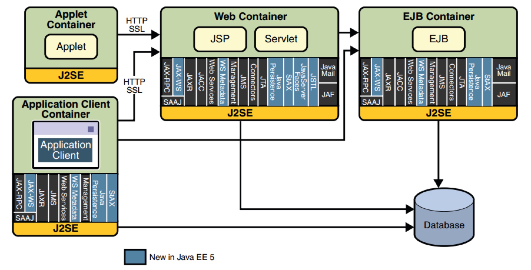 J java. Java ee. J2ee. Java platform Enterprise Edition. Java Architecture.